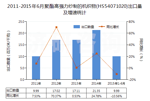 2011-2015年6月聚酯高強力紗制的機織物(HS54071020)出口量及增速統(tǒng)計